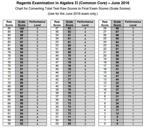 June 2016 Alg II Scaled Score