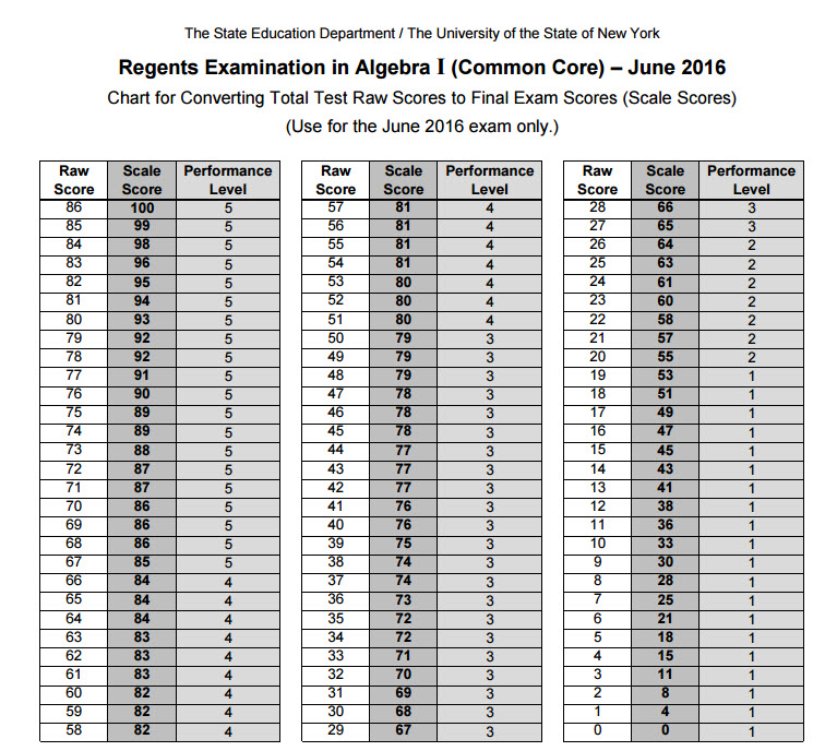 Lower CC Algebra I Regents Cut Score Math Confidence by Robin the